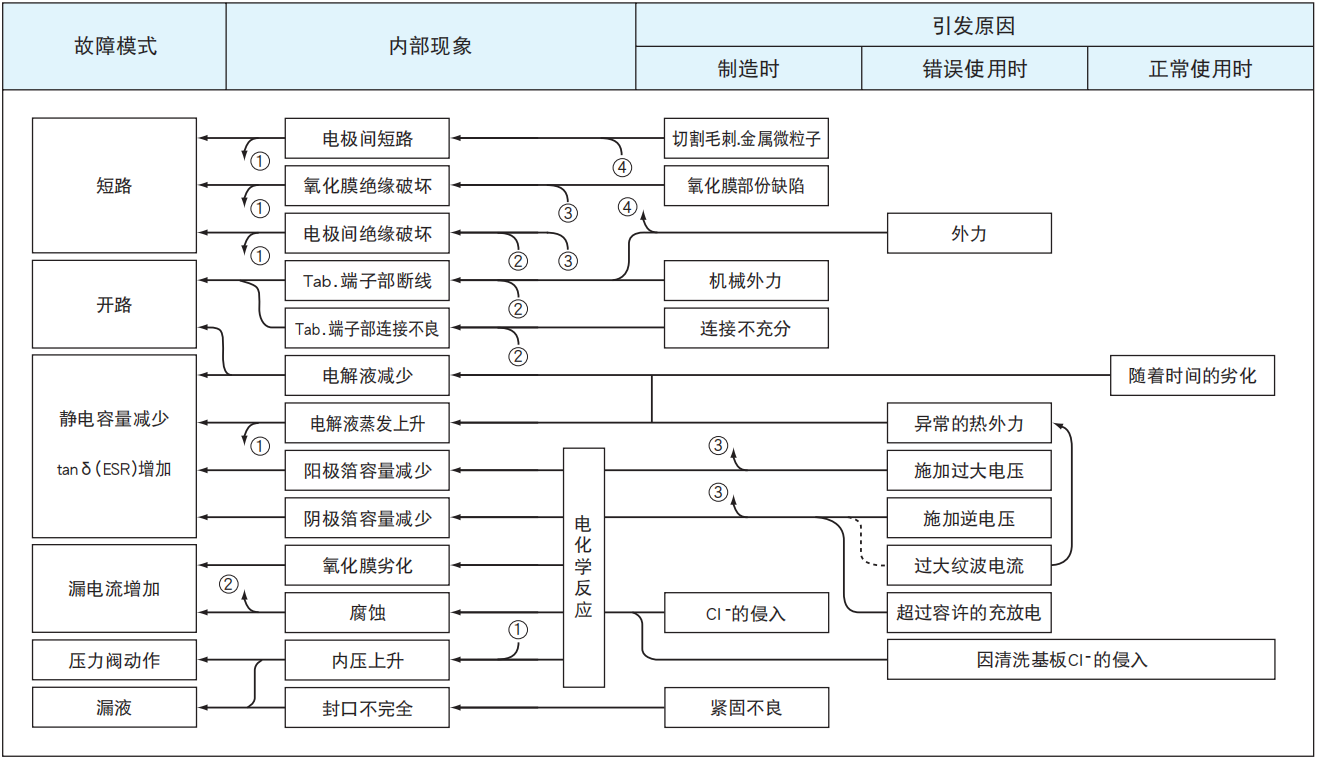鋁電解電容器的故障模式有哪些？-櫻拓貿(mào)易[NCC黑金鋼電容]