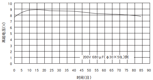 [NCC電容]鋁電解電容器的再起電壓工作原理是什么？